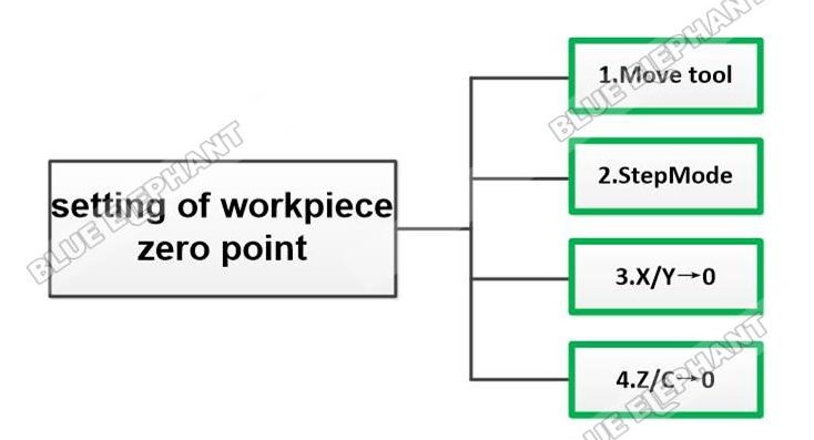 How To Set The Zero Point Of Workpiece And Working In DSP B58 1 How To Set The Zero Point Of Workpiece And Working In DSP B58 1