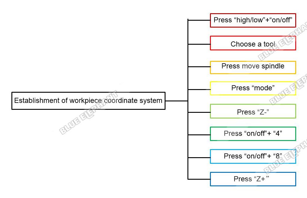 How To Set Workpiece Zero Point In DSP A15 Handle Control System 1 How To Set Workpiece Zero Point In DSP A15 Handle Control System 1