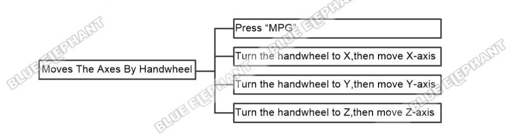 How To Move The Axes By Handwheel In Syntec 6MB Control System 1 How To Move The Axes By Handwheel In Syntec 6MB Control System 1