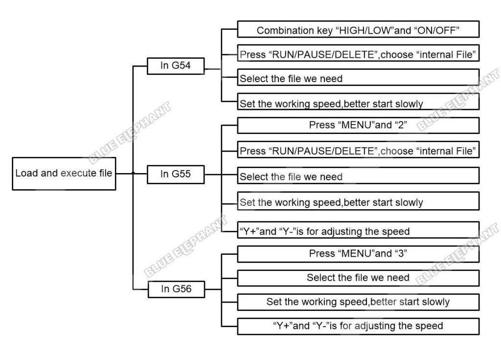 How To Execute Program In DSP A15 Handle Control System 1