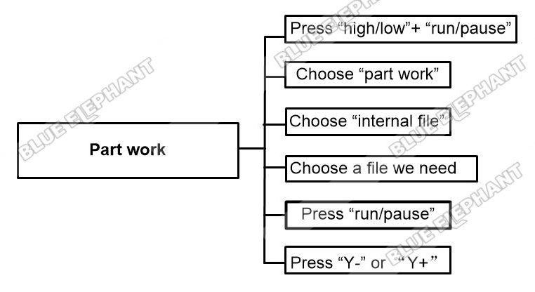 How To Do “Part Work” In DSP A15 Handle Control System 1
