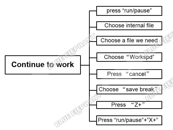 How To Continue To Work After Set The Breakpoint In DSP A15 Handle Control System 1