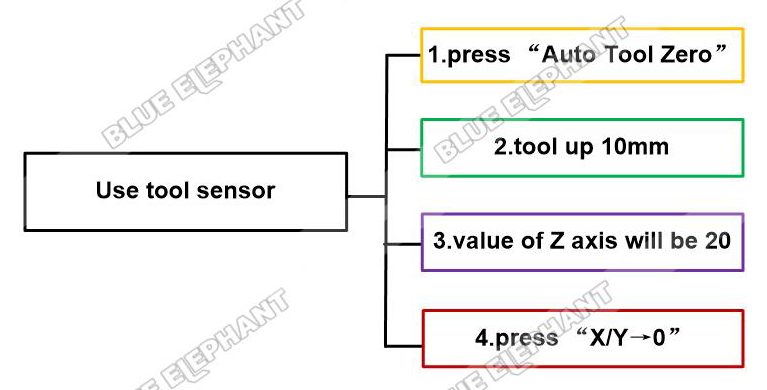 How To Use Tool Sensor In Mach3 Control System 1