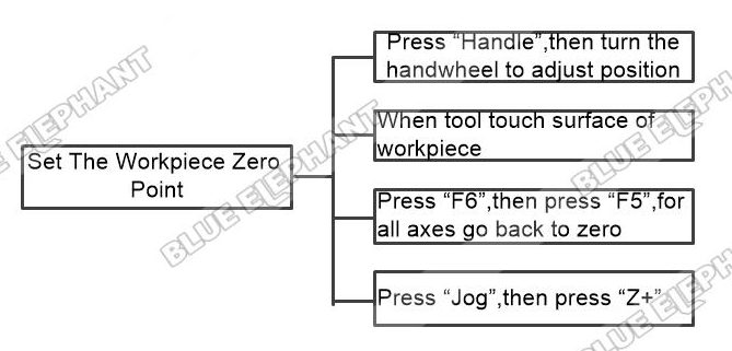 How To Set The Workpiece Zero Point In NK260 Control System 1