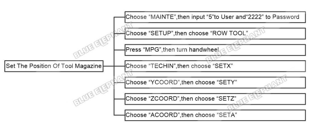 How To Set The Position Of Tool Magazine In LNC MW5800A 1
