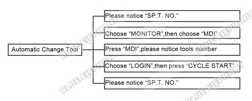 How To Change Tool In LNC MW5800A 2 How To Change Tool In LNC MW5800A 2