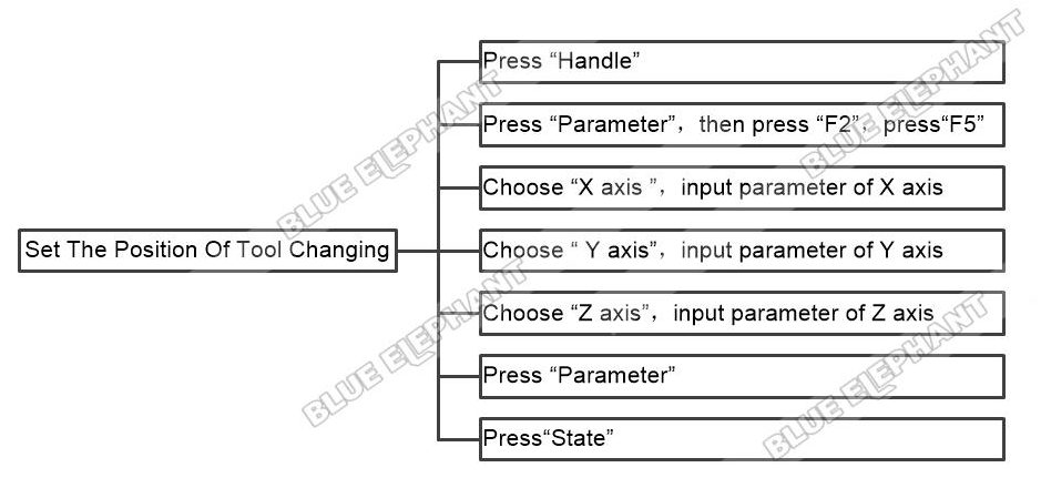 How To Set The Position Of Tool Changing In NK260 Control System 1 How To Set The Position Of Tool Changing In NK260 Control System 1