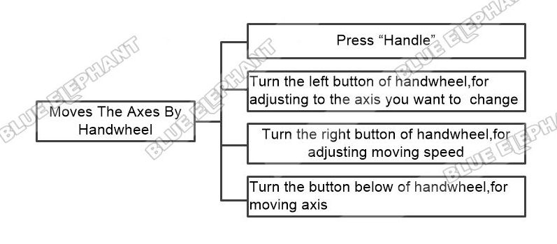 How To Moves The Axes By Handwheel In NK260 Control System 1