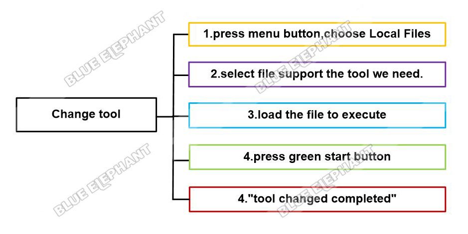 How To Change Tool In NK105 G3 Handle 1 How To Change Tool In NK105 G3 Handle 1