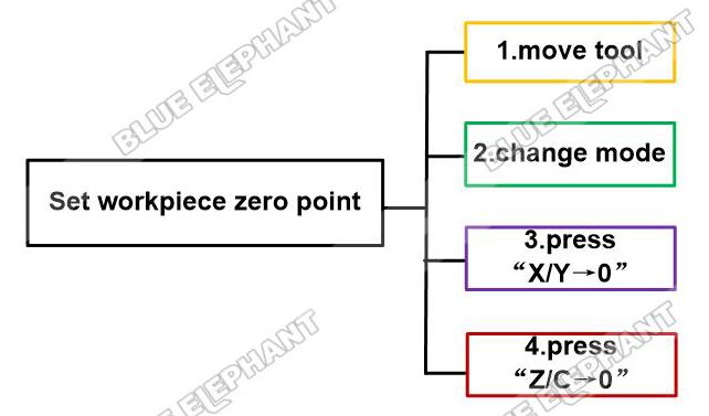 How To Set Workpiece Zero Point In DSP B18 Control System 1