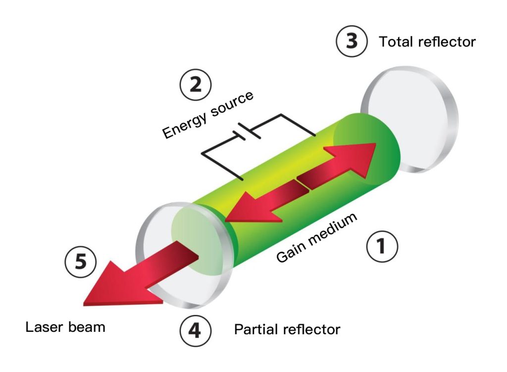 Selecting the Right Laser Source: 2024 First Choosing Guide 1 Selecting the Right Laser Source: 2024 First Choosing Guide 1