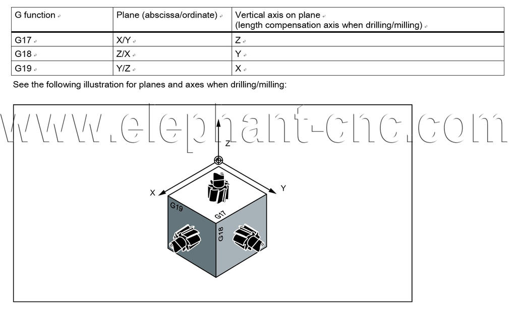 siemens 808D cnc router knowledge