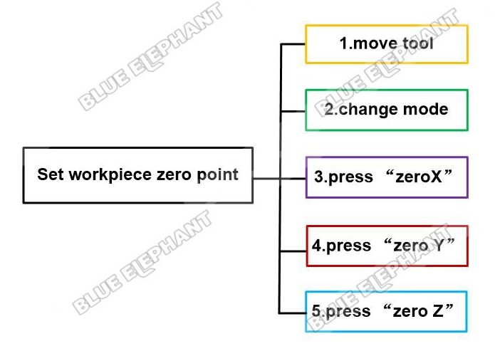 How To Set Workpiece Zero Point In Mach3 Control System 1 How To Set Workpiece Zero Point In Mach3 Control System 1