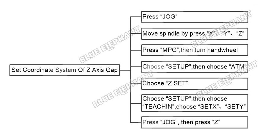 How To Set Coordinate System Of Z Axis Gap In LNC MW5800A 1 How To Set Coordinate System Of Z Axis Gap In LNC MW5800A 1