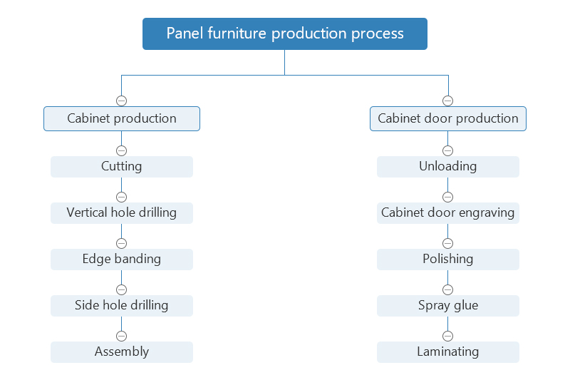 The related equipment and process of the panel furniture production line 1 The related equipment and process of the panel furniture production line 1